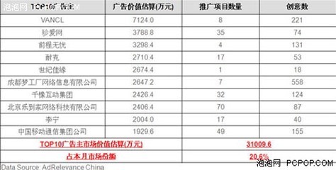 8月中国网络展示广告市场活动状况解析 北京科技发展推广的内核驱动